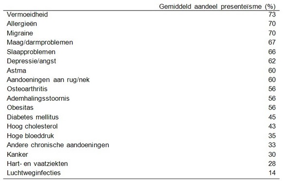 Tabel 2: Het aandeel van presenteïsme in de totale uitgaven* voor een aantal aandoeningen