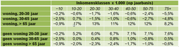 Tabel 2: Inkomenseffecten op jaarinkomens van de WOZ-belasting (met vrije voet van € 4.000), naar leeftijdsgroepen en inkomensklassen