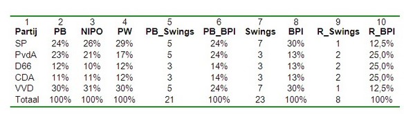 Tabel 2: Machtsverhoudingen grote partijen afgemeten aan zetenaandeel volgens de drie peilingen