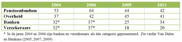 Tabel 2: Ontwikkeling van vertrouwen over de tijd (% enig tot veel vertrouwen)