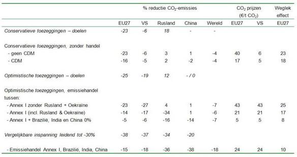 Tabel 2. Procentuele veranderingen CO2 emissies en -prijzen en weglekeffect in 2020 ten opzichte van basispad 