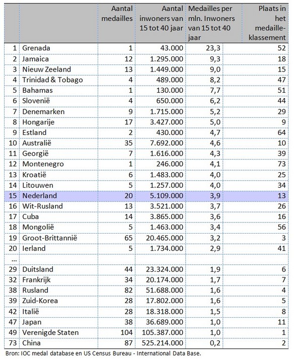 De Top 30 van het voor bevolkingsomvang gecorrigeerde medailleklassement van de Olympische Zomerspelen van Londen in 2012