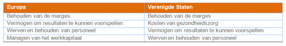 Tabel 2: Top interne bedrijfszorgen CFO’s