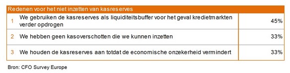 	Tabel 3: Europese bedrijven terughoudend bij het inzetten van kasreserves