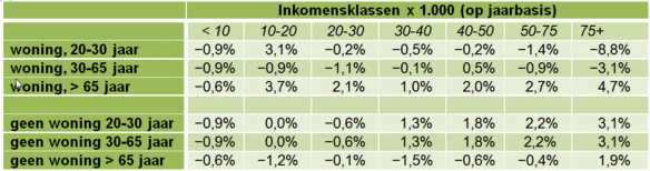 Tabel 3: Inkomenseffecten op jaarbasis van de SEW (met tarief 1,7% en maximum € 5.400), naar leeftijdsgroepen en inkomensklassen
