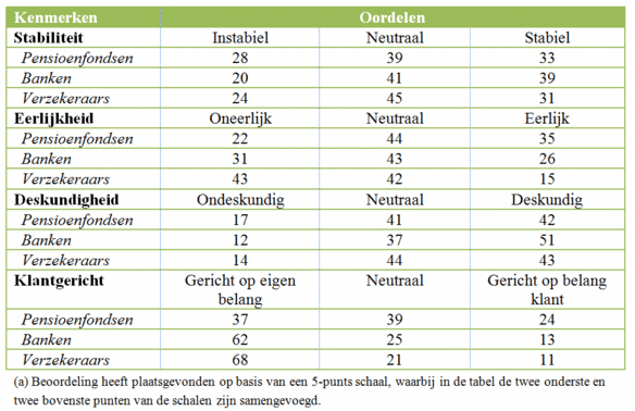 Tabel 3: Karaktertrekken van pensioenfondsen, banken, verzekeraars, 2011