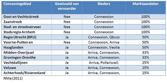 Tabel 3: Marktaandelen per openbaarvervoersconcessie