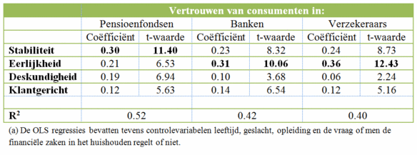 Tabel 4: verklaring vertrouwen in financiele instellingena