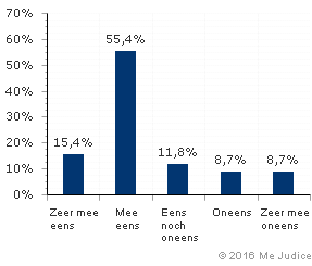 Resultaat (gewogen voor kennis expert)