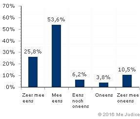 Resultaat (gewogen voor kennis expert)