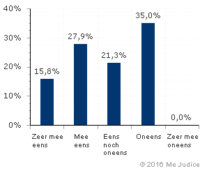 Resultaat (gewogen voor kennis expert)