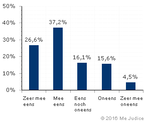 Resultaat (gewogen voor kennis expert)