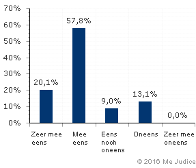 Resultaat (gewogen voor kennis expert)