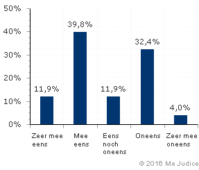 Resultaat (gewogen voor kennis expert)