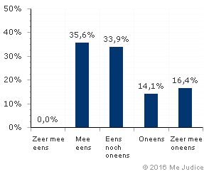 Resultaat (gewogen voor kennis expert)