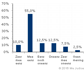 Resultaat (ongewogen)