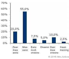 Resultaat (ongewogen)