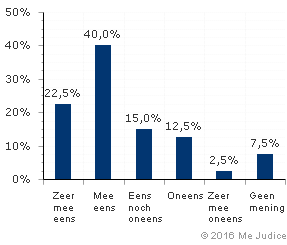 Resultaat (ongewogen)