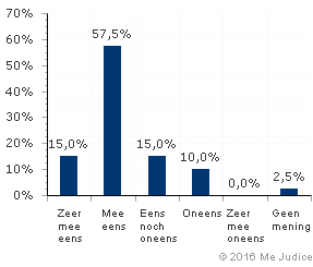 Resultaat (ongewogen)