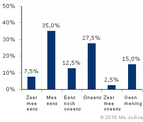 Resultaat (ongewogen)