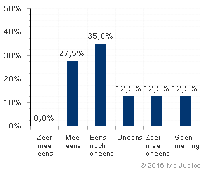 Resultaat (ongewogen)