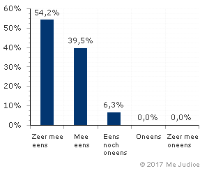 Resultaat (gewogen voor kennis expert)