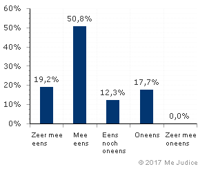 Resultaat (gewogen voor kennis expert)