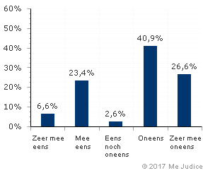 Resultaat (gewogen voor kennis expert)