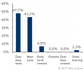 Resultaat (ongewogen)