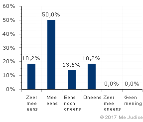 Resultaat (ongewogen)