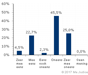 Resultaat (ongewogen)