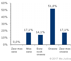 Resultaat (gewogen voor kennis expert)