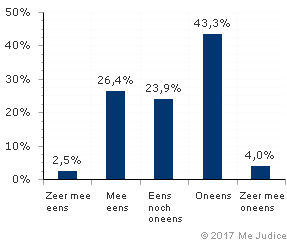 Resultaat (gewogen voor kennis expert)