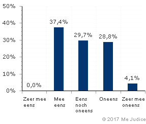 Resultaat (gewogen voor kennis expert)