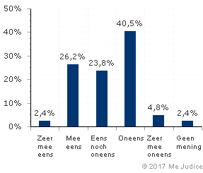 Resultaat (ongewogen)