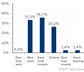 Resultaat (ongewogen)