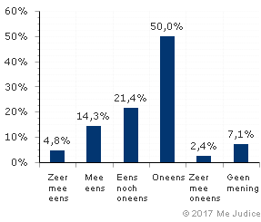 Resultaat (ongewogen)