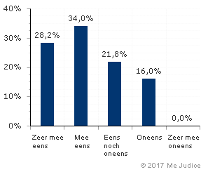 Resultaat (gewogen voor kennis expert)