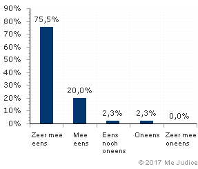 Resultaat (gewogen voor kennis expert)