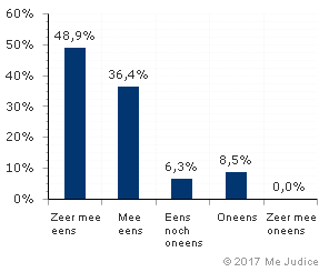 Resultaat (gewogen voor kennis expert)