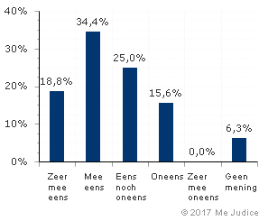 Resultaat (ongewogen)