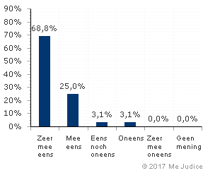 Resultaat (ongewogen)