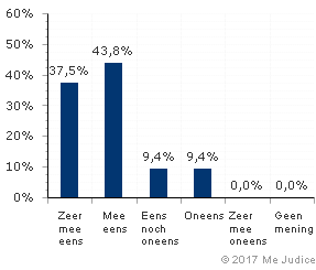 Resultaat (ongewogen)