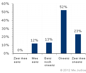 Resultaat (gewogen voor kennis expert)