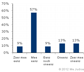 Resultaat (gewogen voor kennis expert)