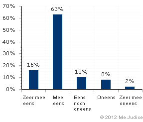 Resultaat (gewogen voor kennis expert)