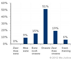 Resultaat (ongewogen)