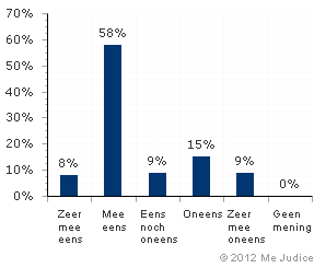 Resultaat (ongewogen)