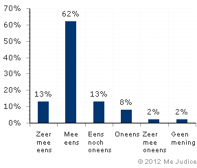 Resultaat (ongewogen)