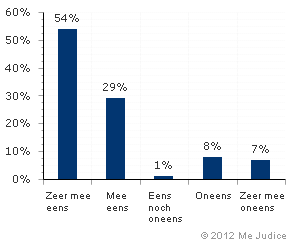 Resultaat (gewogen voor kennis expert)